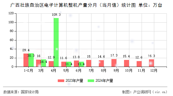 廣西壯族自治區電子計算機整機產量分月（當月值）統計圖