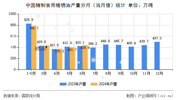 中國精制食用植物油產(chǎn)量分月（當月值）統(tǒng)計