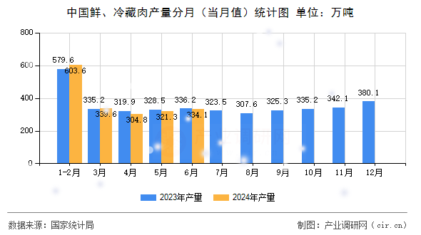 中國鮮、冷藏肉產量分月（當月值）統計圖