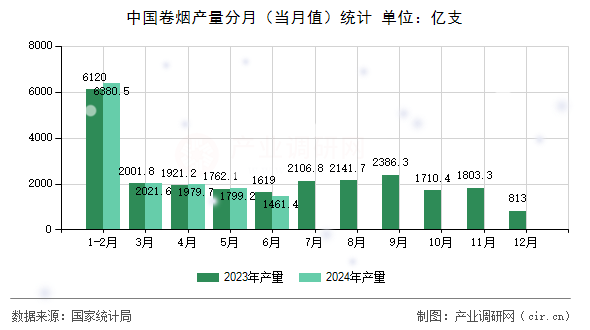 中國卷煙產量分月（當月值）統計