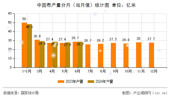 中國布產量分月（當月值）統計圖