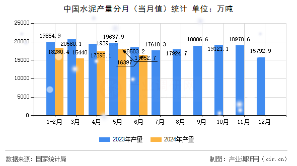 中國水泥產量分月（當月值）統計