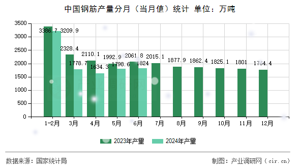 中國鋼筋產(chǎn)量分月（當月值）統(tǒng)計