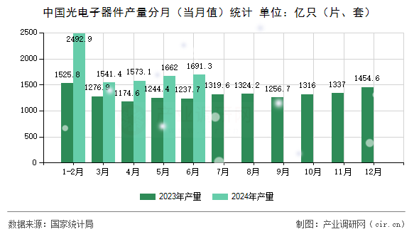 中國光電子器件產量分月（當月值）統計