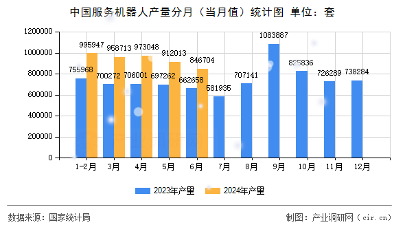 中國(guó)服務(wù)機(jī)器人產(chǎn)量分月（當(dāng)月值）統(tǒng)計(jì)圖