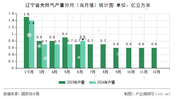 遼寧省天然氣產量分月（當月值）統計圖