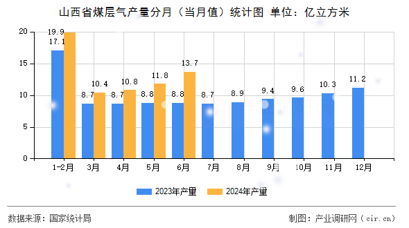 山西省煤層氣產量分月（當月值）統計圖