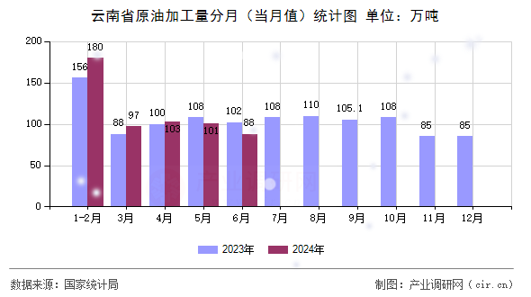 云南省原油加工量分月（當月值）統計圖