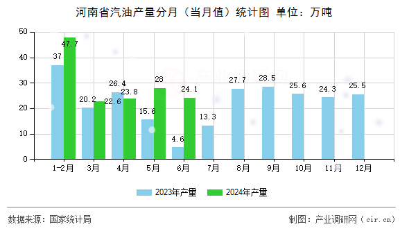 河南省汽油產量分月（當月值）統計圖