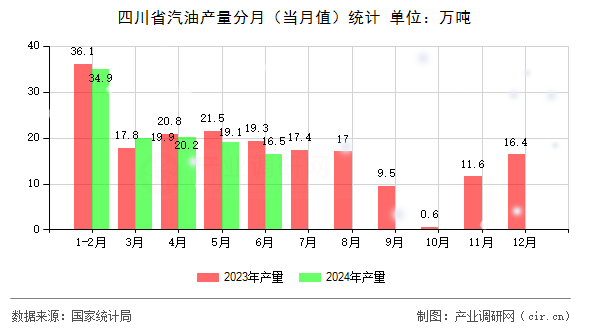 四川省汽油產量分月（當月值）統計