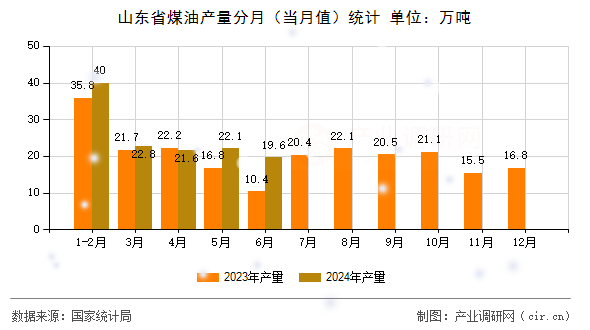 山東省煤油產量分月（當月值）統計