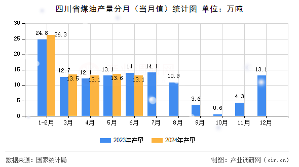 四川省煤油產量分月（當月值）統計圖