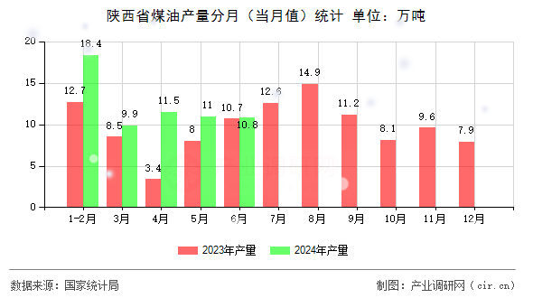陜西省煤油產量分月（當月值）統計