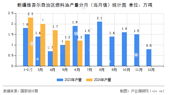 新疆維吾爾自治區燃料油產量分月（當月值）統計圖