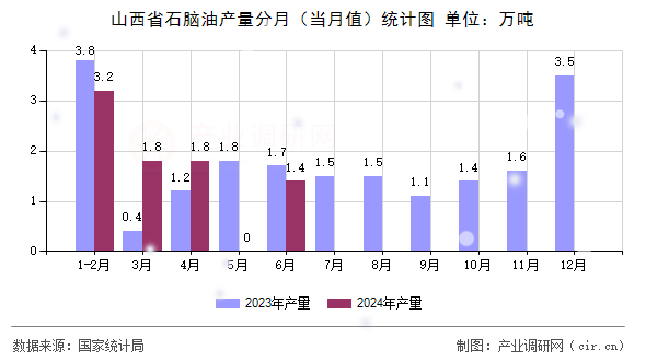 山西省石腦油產量分月（當月值）統計圖