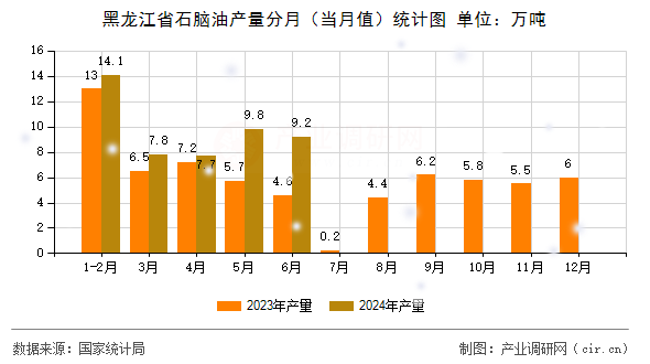 黑龍江省石腦油產量分月（當月值）統計圖