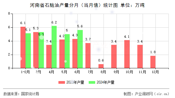 河南省石腦油產量分月(當月值)統計圖 河南省石腦油產量分月(當月值)統計圖