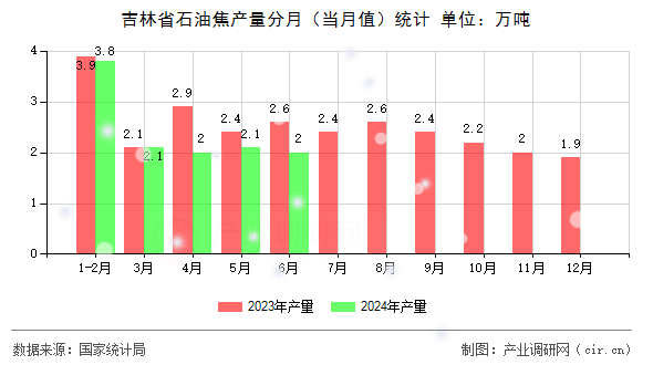吉林省石油焦產量分月（當月值）統計