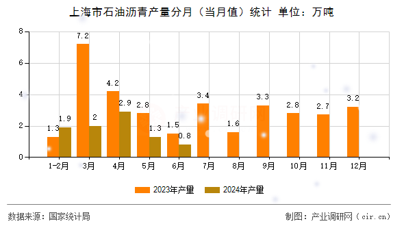 上海市石油瀝青產(chǎn)量分月（當月值）統(tǒng)計