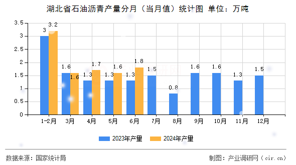 湖北省石油瀝青產量分月（當月值）統計圖