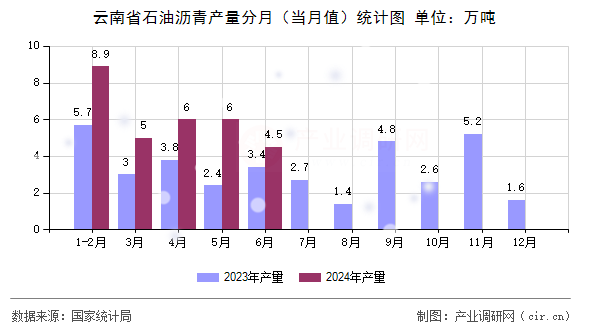 云南省石油瀝青產量分月（當月值）統計圖
