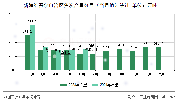 新疆維吾爾自治區焦炭產量分月（當月值）統計