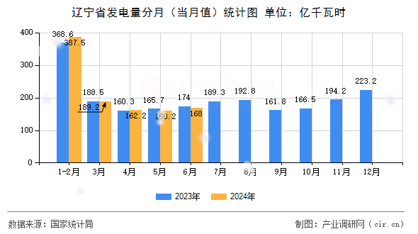 遼寧省發電量分月（當月值）統計圖