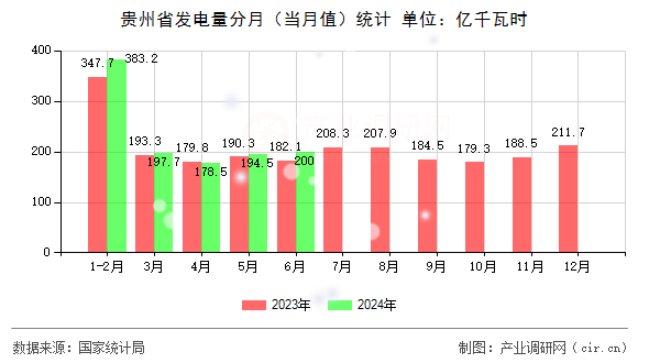 貴州省發電量分月（當月值）統計