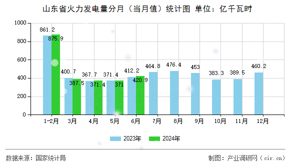 山東省火力發電量分月（當月值）統計圖