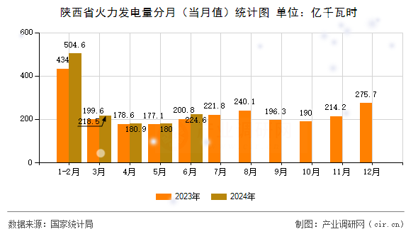 陜西省火力發(fā)電量分月（當月值）統(tǒng)計圖