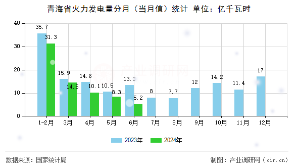 青海省火力發電量分月（當月值）統計