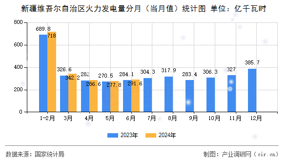 新疆維吾爾自治區(qū)火力發(fā)電量分月（當月值）統(tǒng)計圖