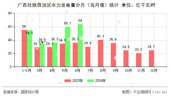 廣西壯族自治區水力發電量分月（當月值）統計