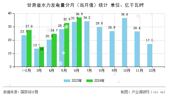 甘肅省水力發電量分月（當月值）統計