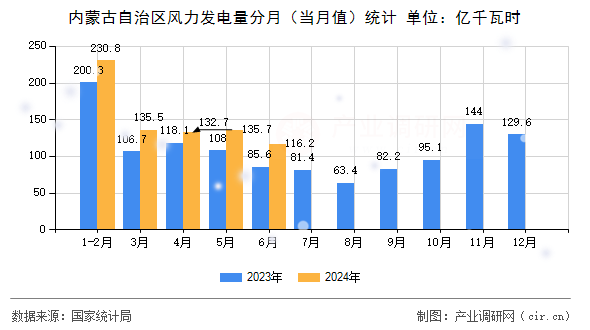 內蒙古自治區風力發電量分月（當月值）統計