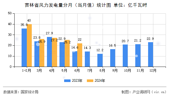 吉林省風力發電量分月（當月值）統計圖