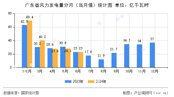 廣東省風力發電量分月（當月值）統計圖