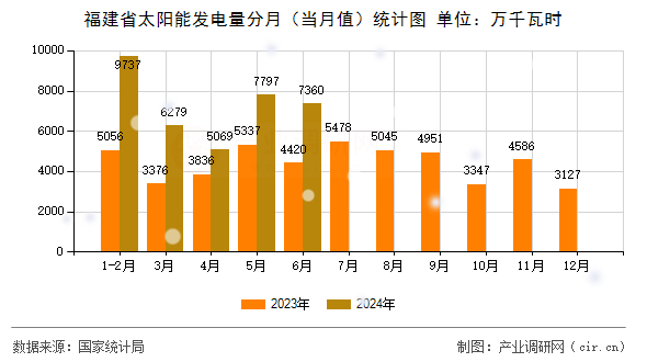 福建省太陽能發電量分月（當月值）統計圖