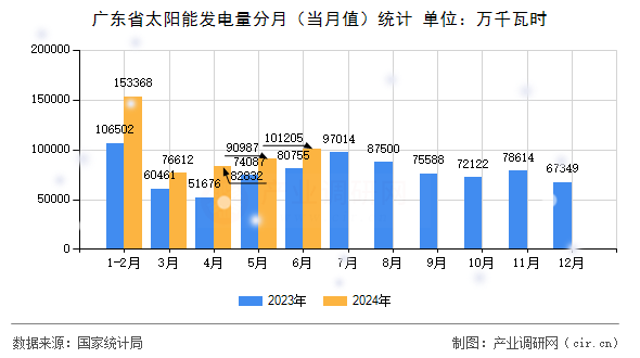 廣東省太陽能發(fā)電量分月（當(dāng)月值）統(tǒng)計