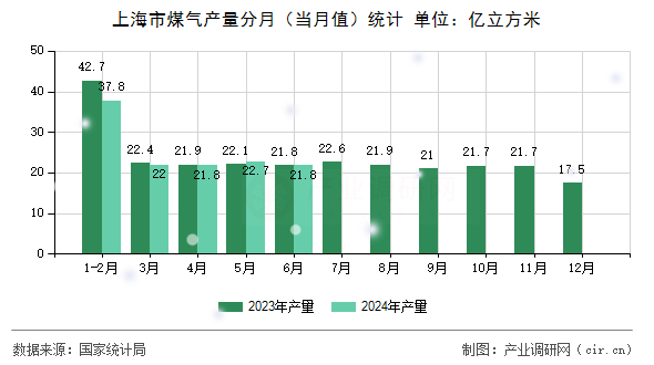 上海市煤氣產量分月（當月值）統計