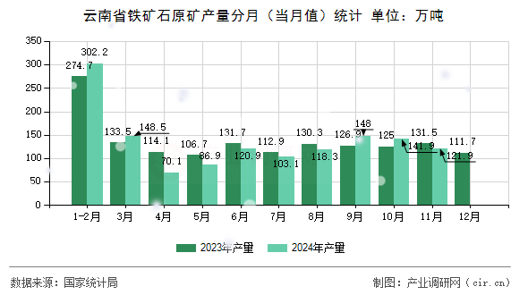 云南省鐵礦石原礦產量分月(當月值)統計 云南省鐵礦石原礦產量分月(當月值)統計