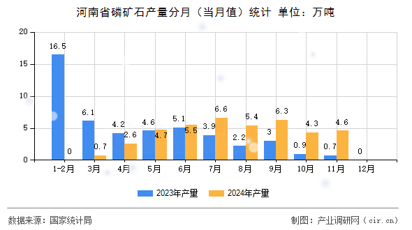 河南省磷礦石產量分月（當月值）統計