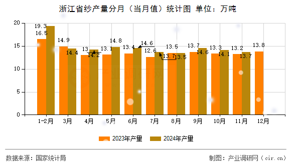 浙江省紗產量分月（當月值）統計圖