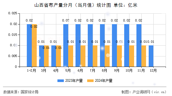 山西省布產量分月（當月值）統計圖