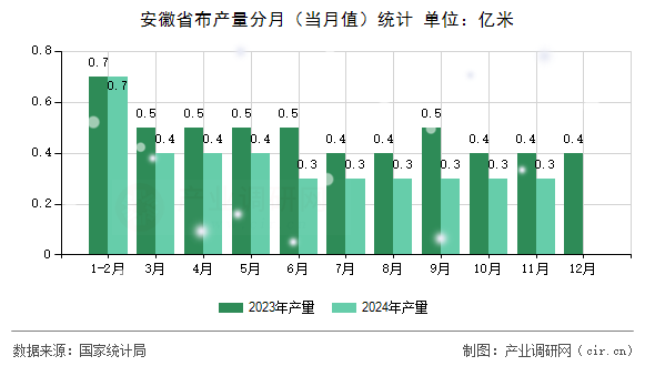 安徽省布產量分月（當月值）統計