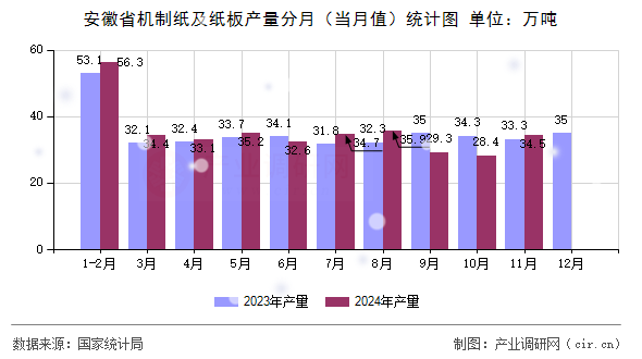 安徽省機制紙及紙板產量分月（當月值）統計圖