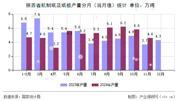陜西省機制紙及紙板產量分月（當月值）統計