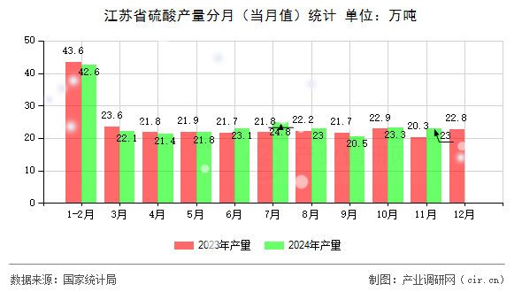 江蘇省硫酸產量分月（當月值）統計