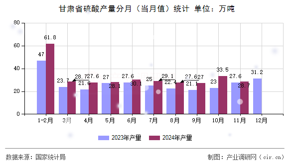 甘肅省硫酸產量分月（當月值）統計