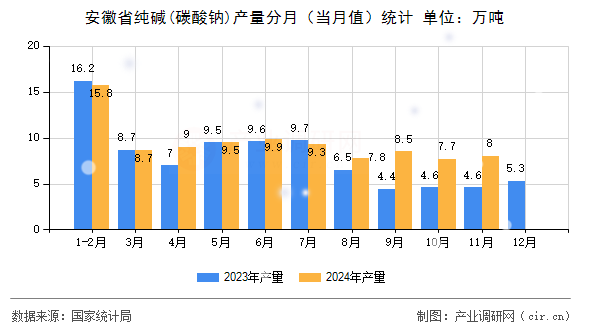 安徽省純堿(碳酸鈉)產量分月（當月值）統計